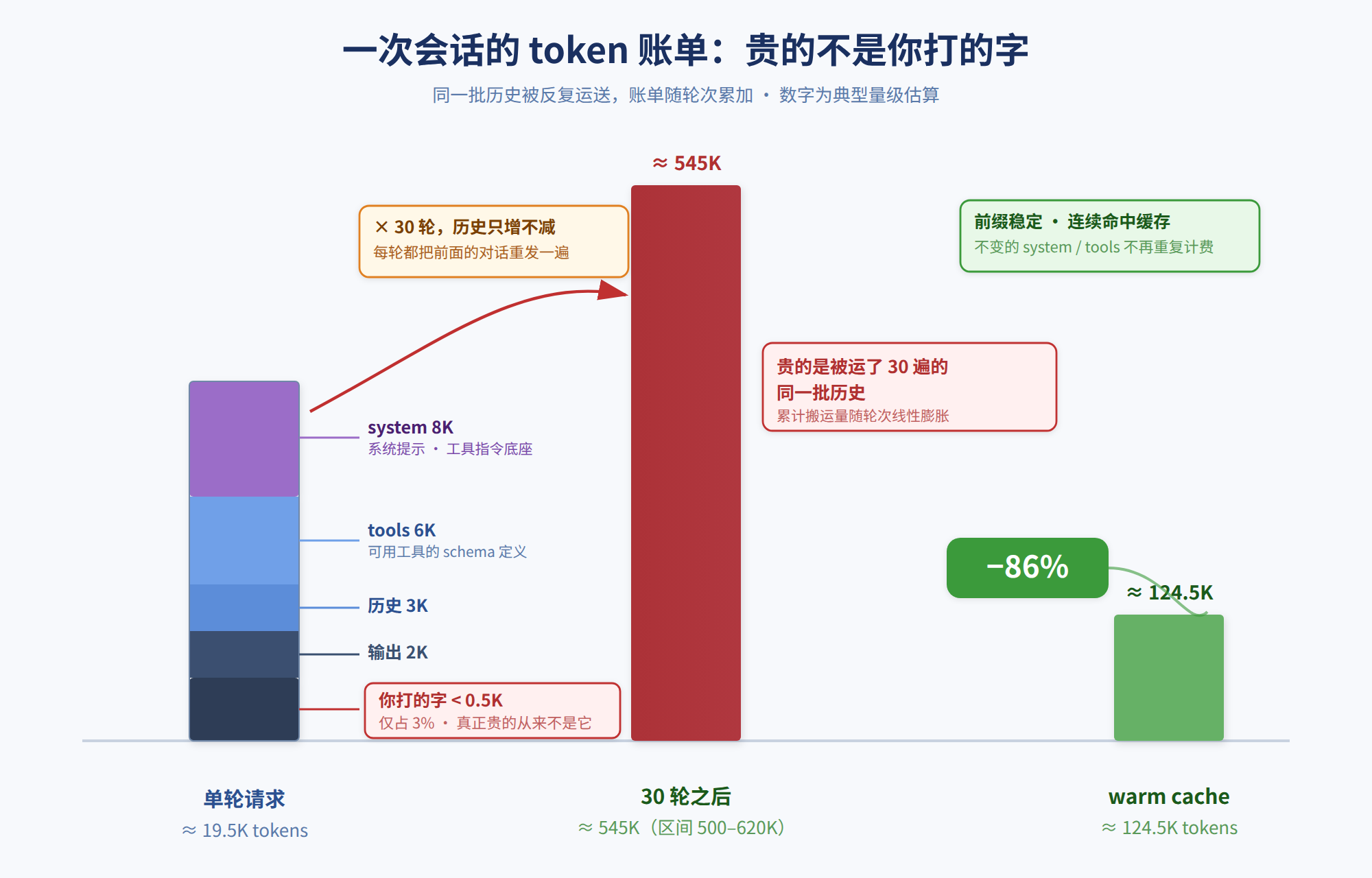 图 2.1 545K token 账单
