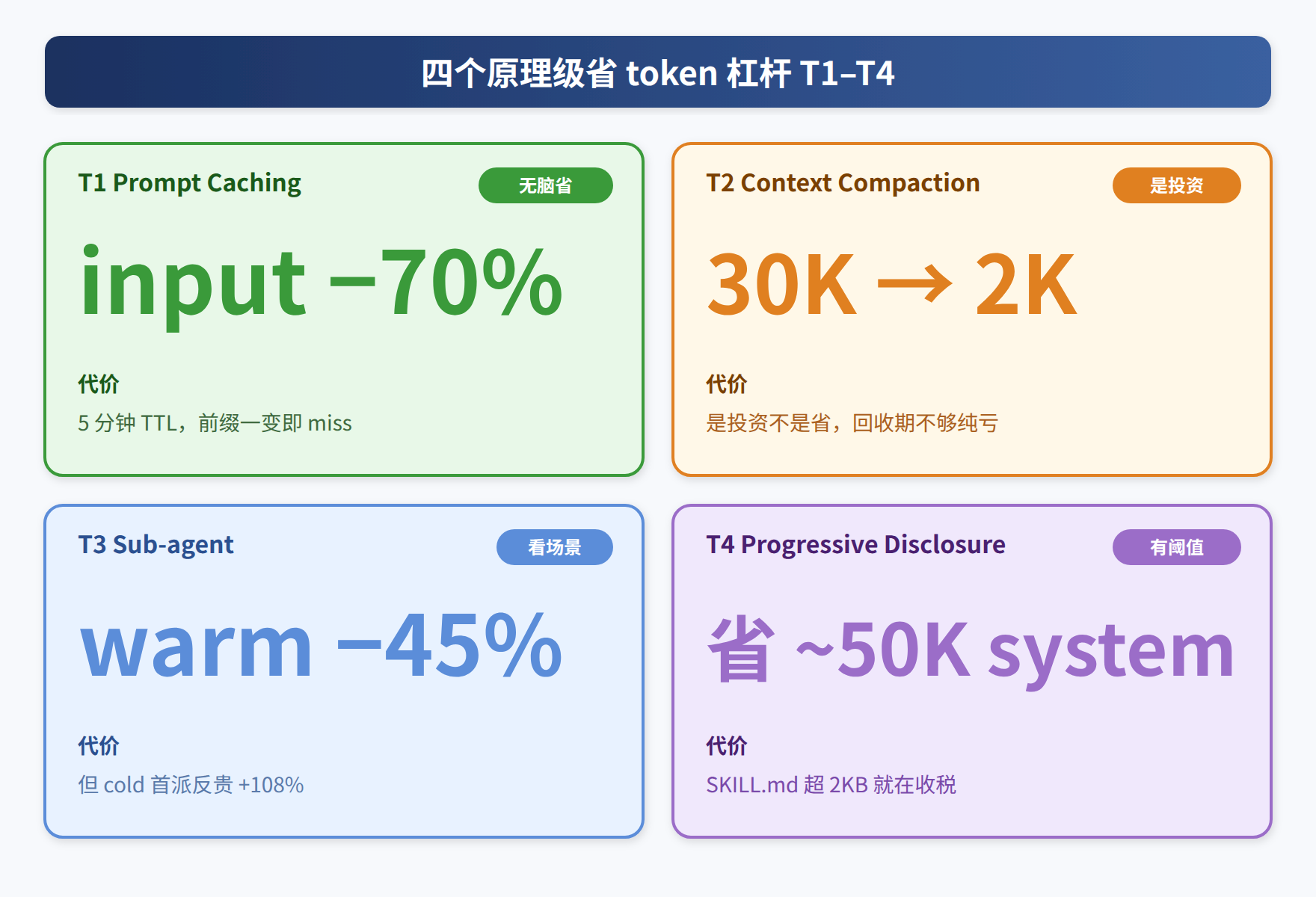 图 3.1 四个原理级省 token 杠杆 T1-T4