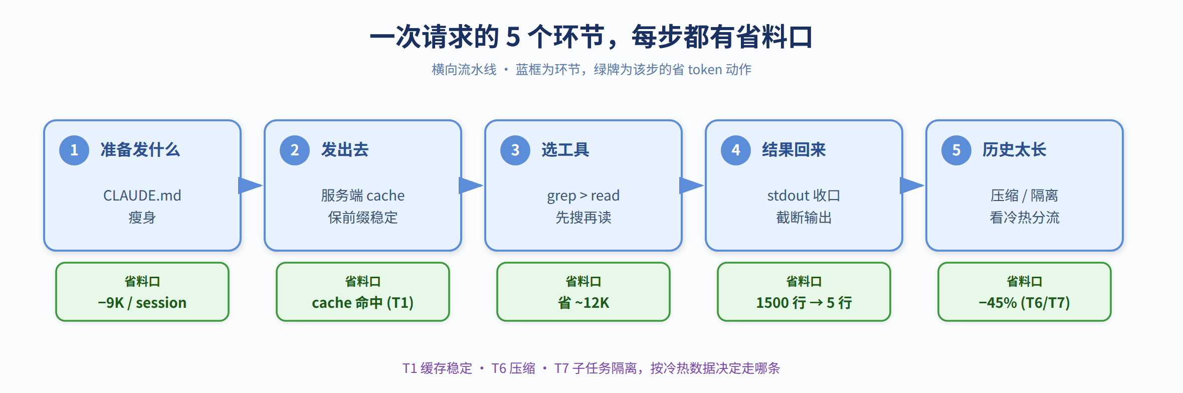 图 4.1 一次请求的 5 个环节,每步都有省料口